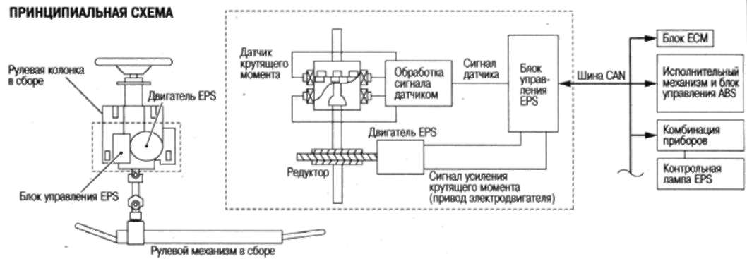 13.4.2 ЭЛЕКТРИЧЕСКИЙ УСИЛИТЕЛЬ РУЛЕВОГО УПРАВЛЕНИЯ (EPS)